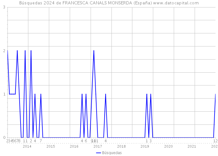 Búsquedas 2024 de FRANCESCA CANALS MONSERDA (España) 