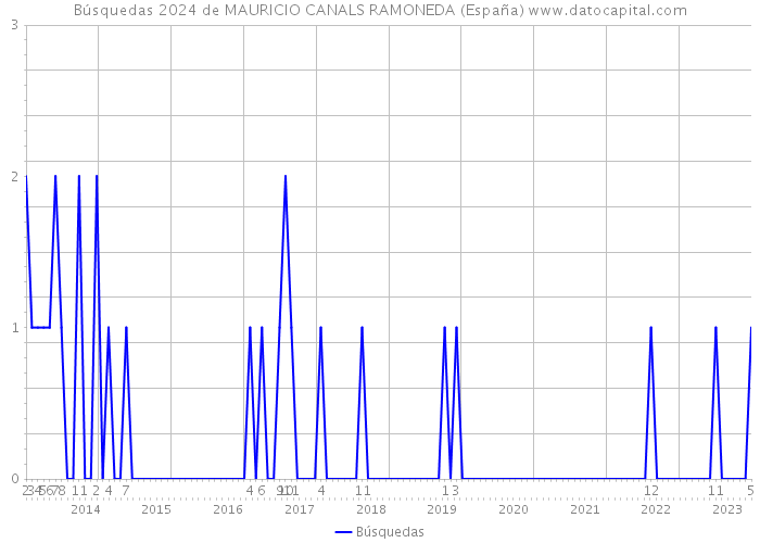 Búsquedas 2024 de MAURICIO CANALS RAMONEDA (España) 