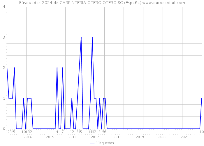 Búsquedas 2024 de CARPINTERIA OTERO OTERO SC (España) 