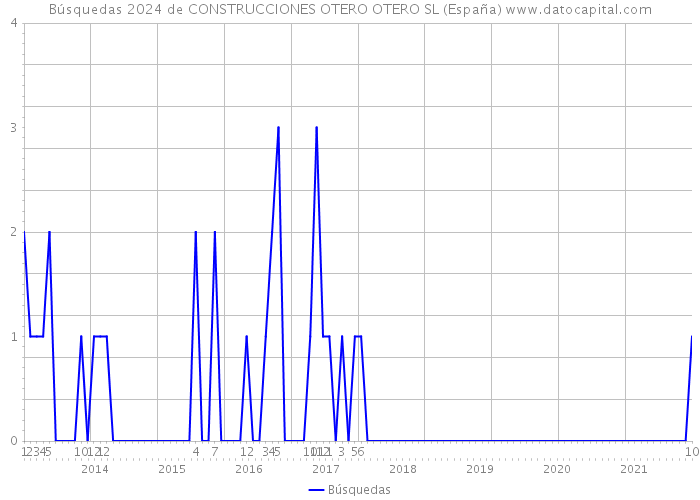 Búsquedas 2024 de CONSTRUCCIONES OTERO OTERO SL (España) 