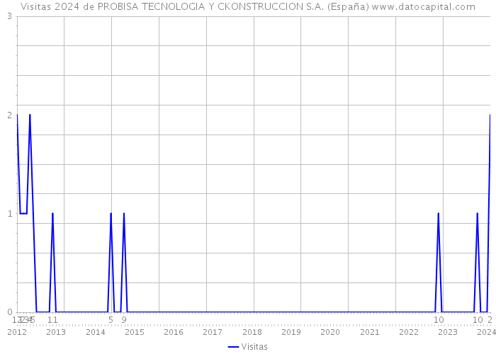 Visitas 2024 de PROBISA TECNOLOGIA Y CKONSTRUCCION S.A. (España) 