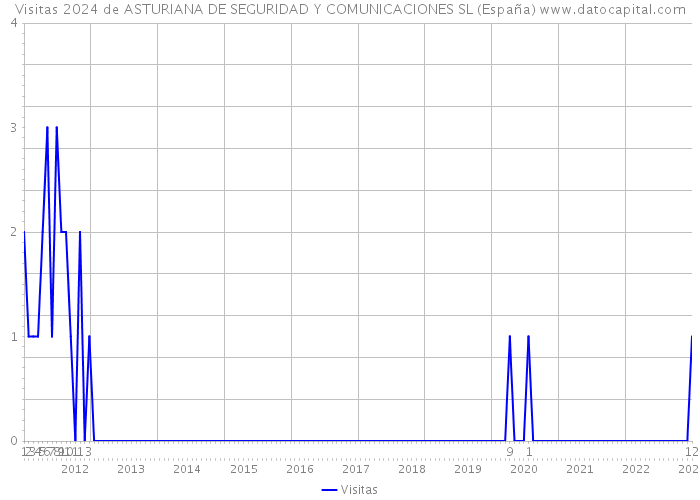 Visitas 2024 de ASTURIANA DE SEGURIDAD Y COMUNICACIONES SL (España) 