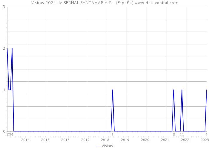 Visitas 2024 de BERNAL SANTAMARIA SL. (España) 