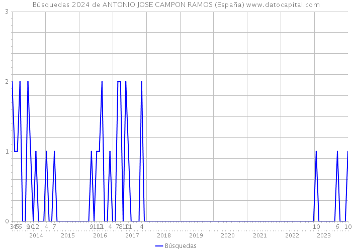Búsquedas 2024 de ANTONIO JOSE CAMPON RAMOS (España) 