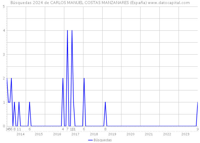 Búsquedas 2024 de CARLOS MANUEL COSTAS MANZANARES (España) 