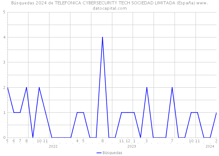 Búsquedas 2024 de TELEFONICA CYBERSECURITY TECH SOCIEDAD LIMITADA (España) 