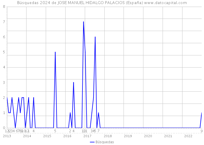 Búsquedas 2024 de JOSE MANUEL HIDALGO PALACIOS (España) 