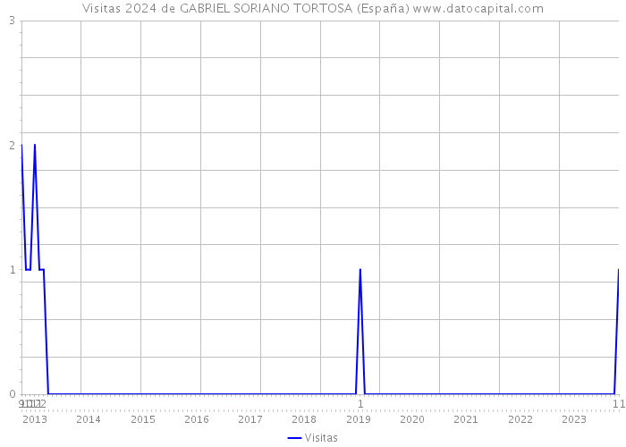Visitas 2024 de GABRIEL SORIANO TORTOSA (España) 