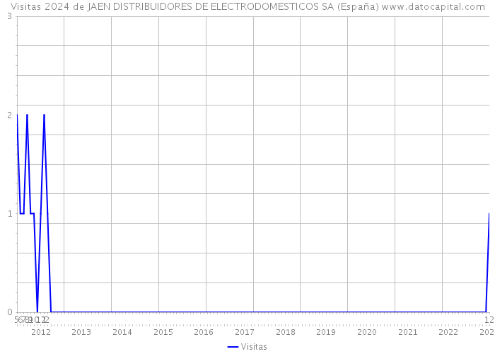 Visitas 2024 de JAEN DISTRIBUIDORES DE ELECTRODOMESTICOS SA (España) 