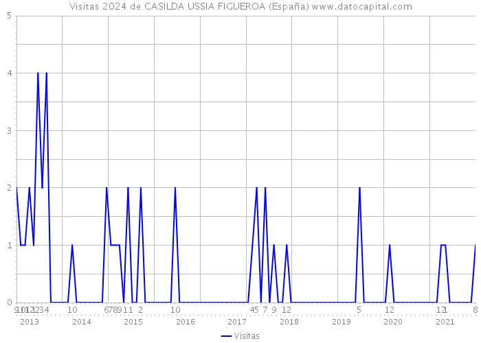 Visitas 2024 de CASILDA USSIA FIGUEROA (España) 