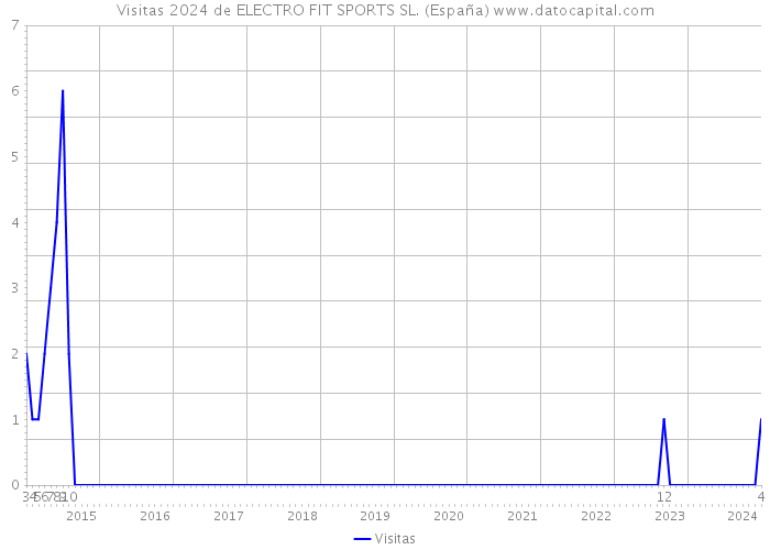 Visitas 2024 de ELECTRO FIT SPORTS SL. (España) 