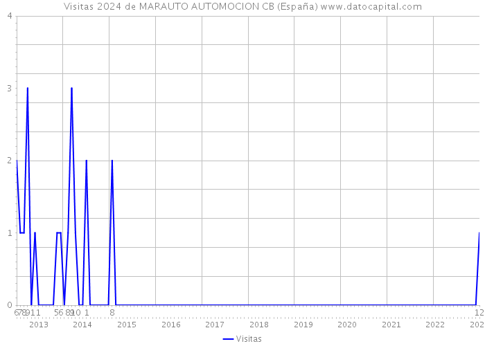 Visitas 2024 de MARAUTO AUTOMOCION CB (España) 