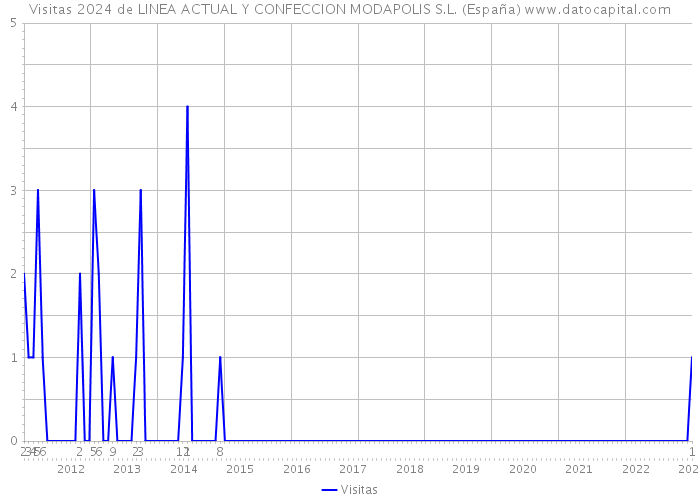 Visitas 2024 de LINEA ACTUAL Y CONFECCION MODAPOLIS S.L. (España) 