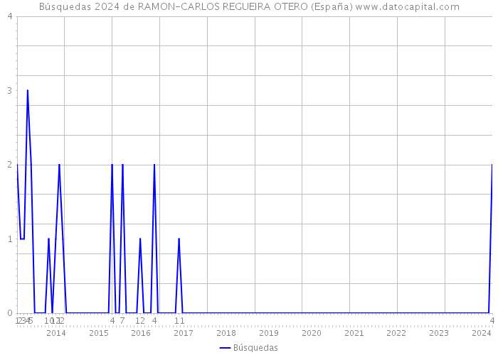 Búsquedas 2024 de RAMON-CARLOS REGUEIRA OTERO (España) 