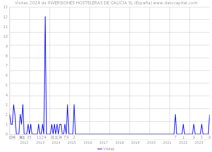 Visitas 2024 de INVERSIONES HOSTELERAS DE GALICIA SL (España) 