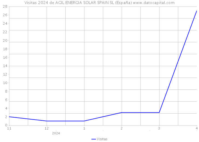 Visitas 2024 de AGIL ENERGIA SOLAR SPAIN SL (España) 