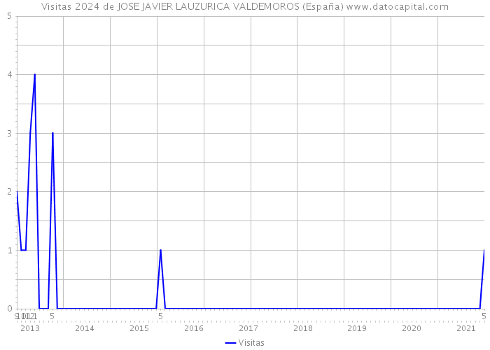 Visitas 2024 de JOSE JAVIER LAUZURICA VALDEMOROS (España) 