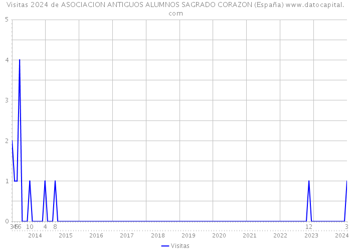 Visitas 2024 de ASOCIACION ANTIGUOS ALUMNOS SAGRADO CORAZON (España) 