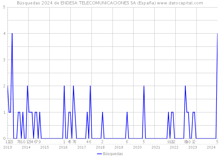Búsquedas 2024 de ENDESA TELECOMUNICACIONES SA (España) 