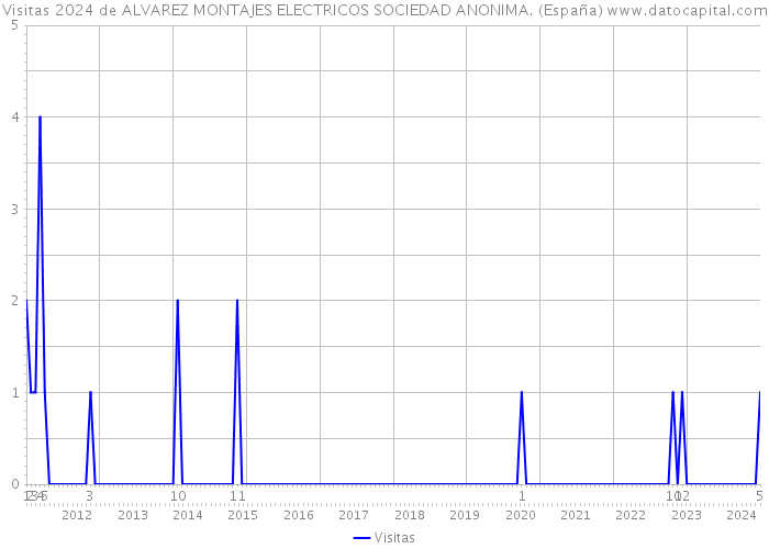 Visitas 2024 de ALVAREZ MONTAJES ELECTRICOS SOCIEDAD ANONIMA. (España) 