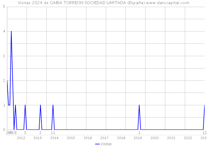 Visitas 2024 de GABIA TORREON SOCIEDAD LIMITADA (España) 