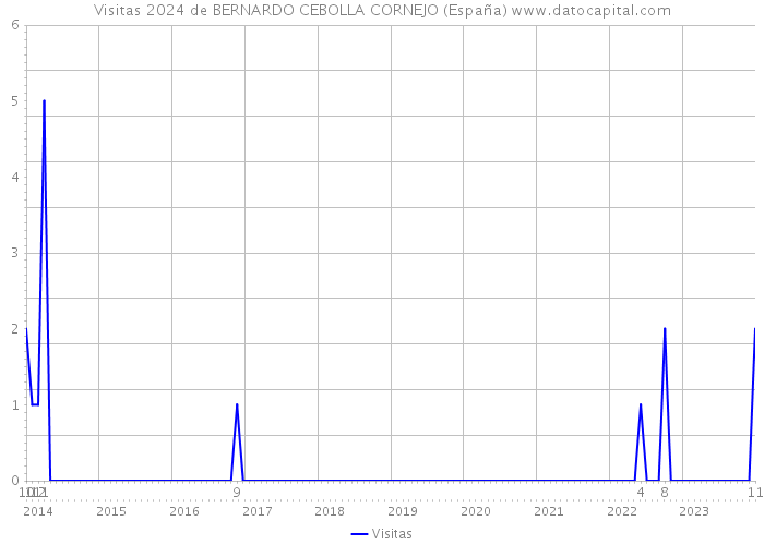 Visitas 2024 de BERNARDO CEBOLLA CORNEJO (España) 