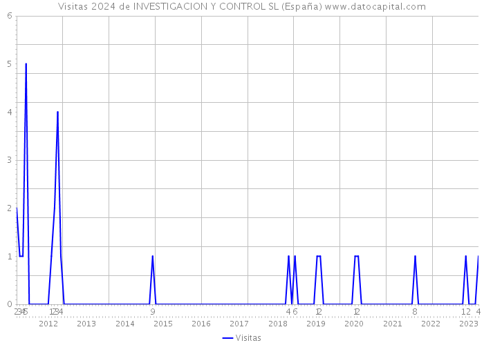 Visitas 2024 de INVESTIGACION Y CONTROL SL (España) 