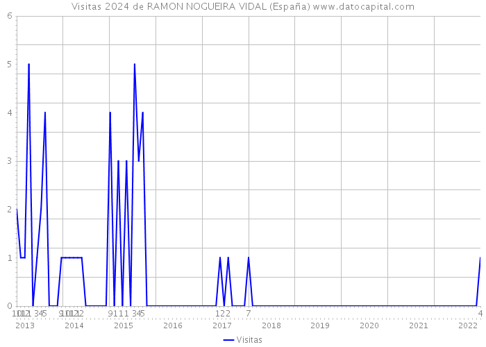 Visitas 2024 de RAMON NOGUEIRA VIDAL (España) 