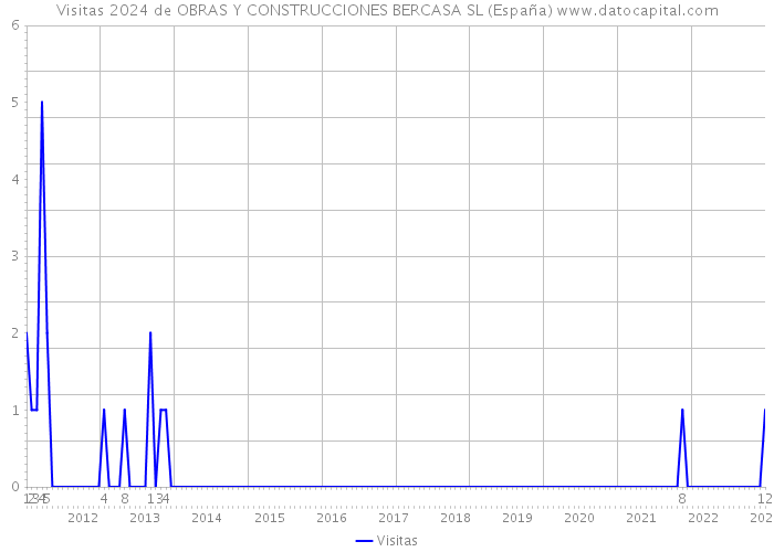 Visitas 2024 de OBRAS Y CONSTRUCCIONES BERCASA SL (España) 