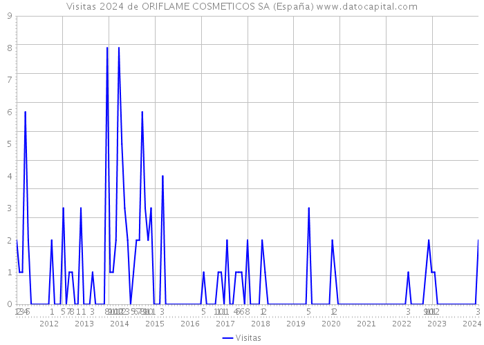 Visitas 2024 de ORIFLAME COSMETICOS SA (España) 