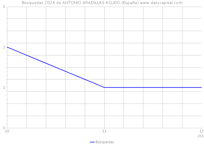 Búsquedas 2024 de ANTONIO ARADILLAS AGUDO (España) 