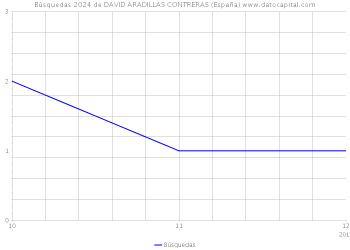 Búsquedas 2024 de DAVID ARADILLAS CONTRERAS (España) 