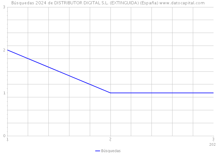 Búsquedas 2024 de DISTRIBUTOR DIGITAL S.L. (EXTINGUIDA) (España) 
