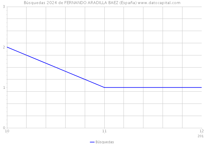 Búsquedas 2024 de FERNANDO ARADILLA BAEZ (España) 