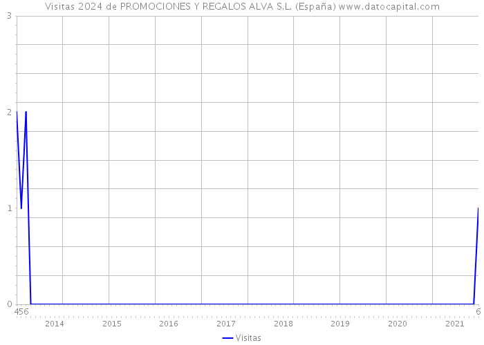 Visitas 2024 de PROMOCIONES Y REGALOS ALVA S.L. (España) 