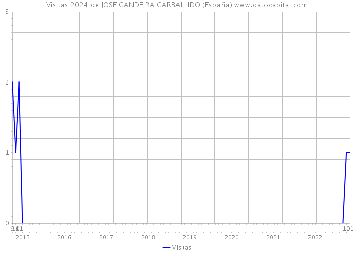 Visitas 2024 de JOSE CANDEIRA CARBALLIDO (España) 