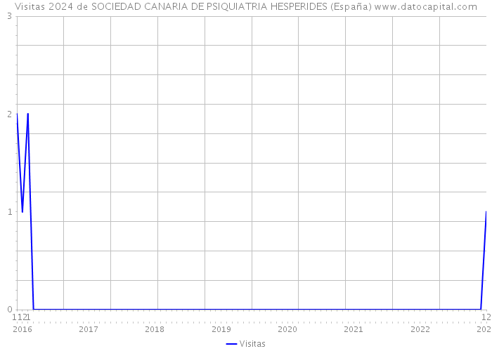 Visitas 2024 de SOCIEDAD CANARIA DE PSIQUIATRIA HESPERIDES (España) 