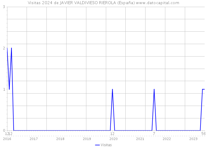 Visitas 2024 de JAVIER VALDIVIESO RIEROLA (España) 