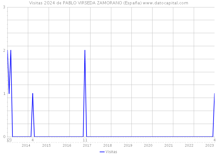 Visitas 2024 de PABLO VIRSEDA ZAMORANO (España) 