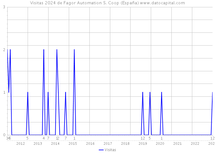 Visitas 2024 de Fagor Automation S. Coop (España) 