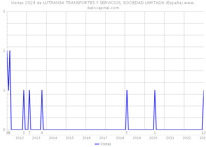 Visitas 2024 de LUTRANSA TRANSPORTES Y SERVICIOS, SOCIEDAD LIMITADA (España) 
