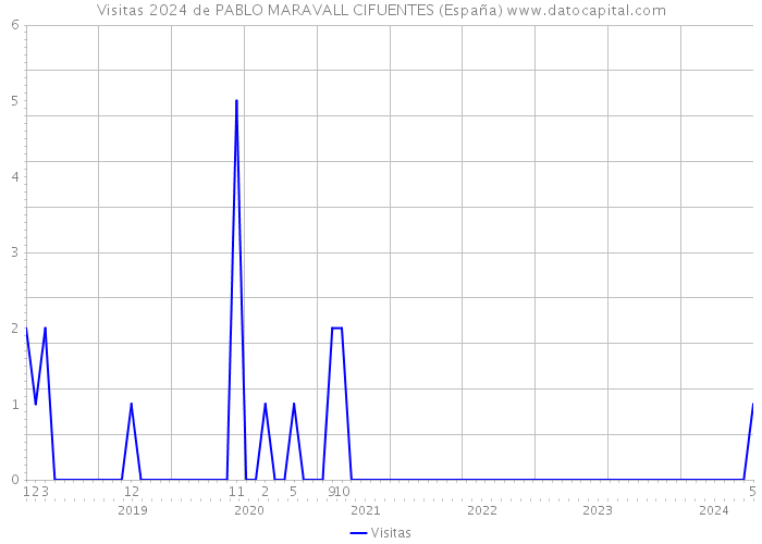 Visitas 2024 de PABLO MARAVALL CIFUENTES (España) 
