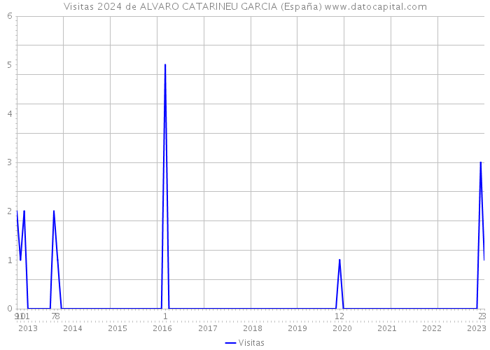 Visitas 2024 de ALVARO CATARINEU GARCIA (España) 