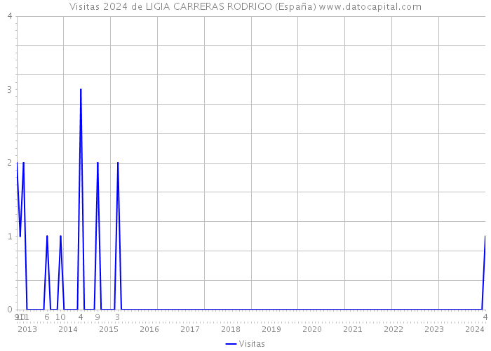 Visitas 2024 de LIGIA CARRERAS RODRIGO (España) 