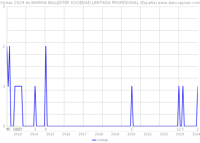 Visitas 2024 de MARINA BALLESTER SOCIEDAD LIMITADA PROFESIONAL (España) 