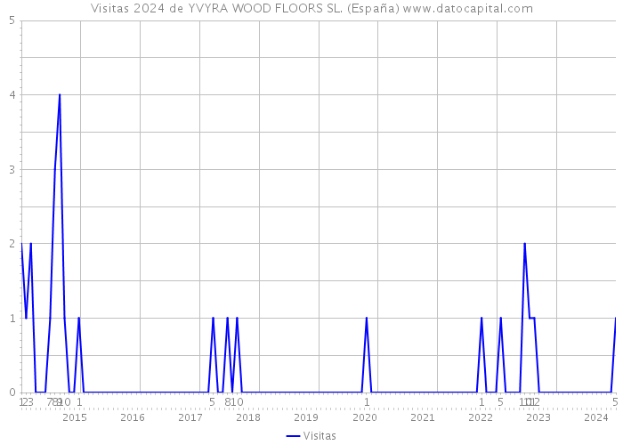 Visitas 2024 de YVYRA WOOD FLOORS SL. (España) 