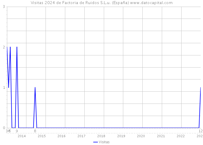 Visitas 2024 de Factoria de Ruidos S.L.u. (España) 