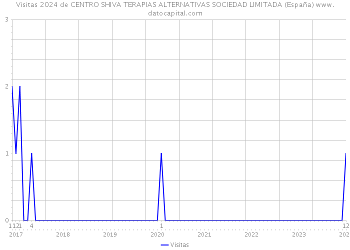 Visitas 2024 de CENTRO SHIVA TERAPIAS ALTERNATIVAS SOCIEDAD LIMITADA (España) 