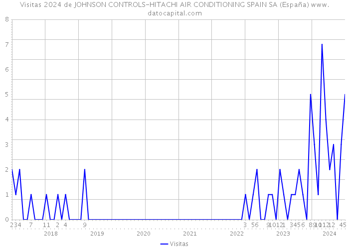 Visitas 2024 de JOHNSON CONTROLS-HITACHI AIR CONDITIONING SPAIN SA (España) 