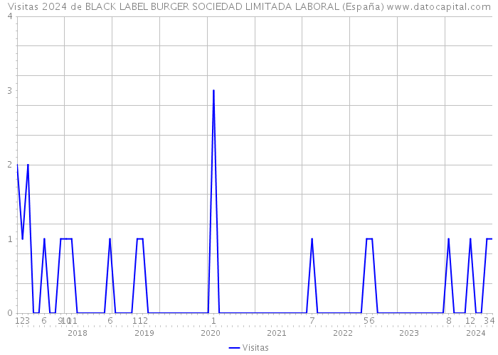 Visitas 2024 de BLACK LABEL BURGER SOCIEDAD LIMITADA LABORAL (España) 